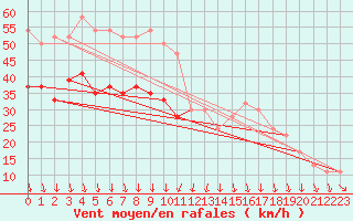 Courbe de la force du vent pour Lossiemouth