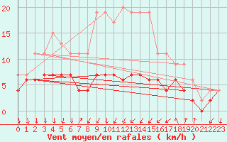 Courbe de la force du vent pour Herstmonceux (UK)