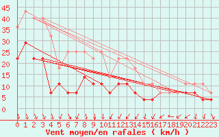 Courbe de la force du vent pour Korsvattnet