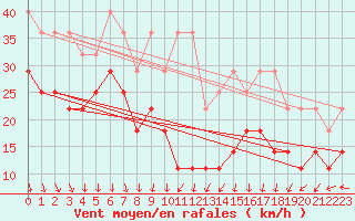 Courbe de la force du vent pour Wasserkuppe