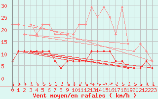 Courbe de la force du vent pour Regensburg