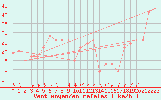 Courbe de la force du vent pour Paganella