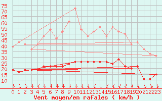 Courbe de la force du vent pour Montlimar (26)