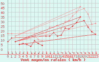 Courbe de la force du vent pour La Rochelle - Aerodrome (17)