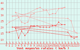 Courbe de la force du vent pour Chlons-en-Champagne (51)