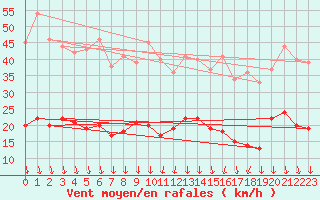 Courbe de la force du vent pour Tarascon (13)