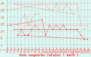 Courbe de la force du vent pour Buzenol (Be)