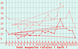 Courbe de la force du vent pour Le Bourget (93)