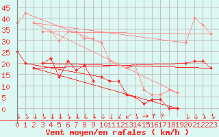 Courbe de la force du vent pour Avignon (84)