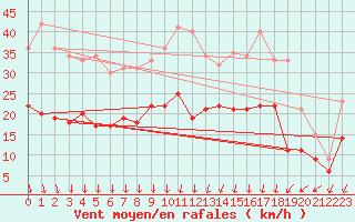 Courbe de la force du vent pour Roissy (95)
