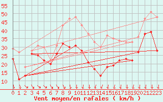 Courbe de la force du vent pour Mont-Aigoual (30)