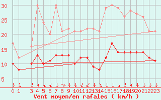 Courbe de la force du vent pour Evreux (27)