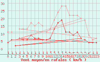 Courbe de la force du vent pour Cannes (06)