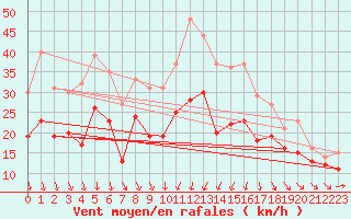 Courbe de la force du vent pour Alistro (2B)