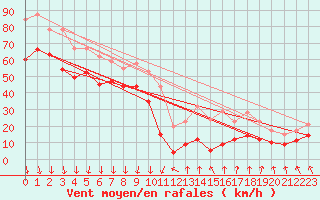 Courbe de la force du vent pour Mont-Aigoual (30)