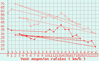 Courbe de la force du vent pour Alistro (2B)