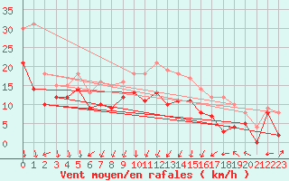 Courbe de la force du vent pour Valence (26)