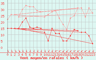 Courbe de la force du vent pour Leucate (11)