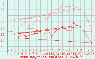 Courbe de la force du vent pour Toussus-le-Noble (78)