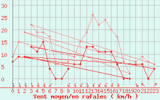 Courbe de la force du vent pour Vichy (03)