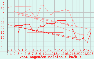 Courbe de la force du vent pour Alistro (2B)