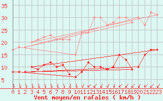 Courbe de la force du vent pour Mont-Saint-Vincent (71)