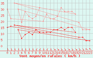 Courbe de la force du vent pour Lons-le-Saunier (39)