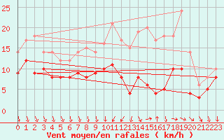 Courbe de la force du vent pour Chteaudun (28)