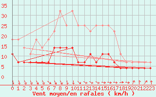 Courbe de la force du vent pour Ilomantsi Mekrijarv