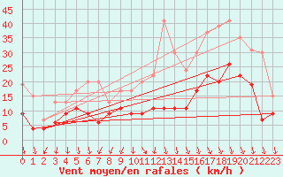 Courbe de la force du vent pour Quimper (29)