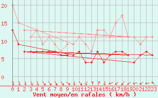 Courbe de la force du vent pour Roanne (42)