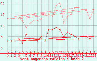 Courbe de la force du vent pour La Pesse (39)
