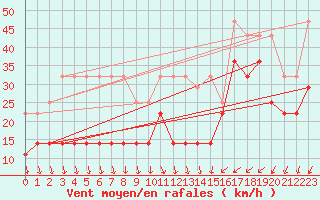 Courbe de la force du vent pour Axstal