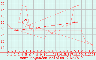 Courbe de la force du vent pour Aberdaron