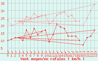 Courbe de la force du vent pour Le Touquet (62)