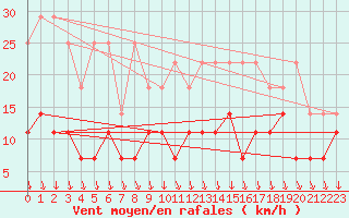 Courbe de la force du vent pour Munte (Be)