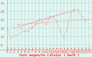 Courbe de la force du vent pour Inverbervie