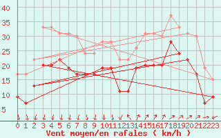 Courbe de la force du vent pour Montpellier (34)