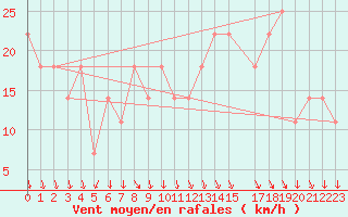 Courbe de la force du vent pour Lisbonne (Po)