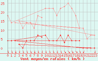 Courbe de la force du vent pour Somosierra