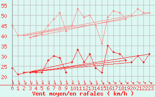 Courbe de la force du vent pour Le Talut - Belle-Ile (56)