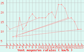 Courbe de la force du vent pour Wittering