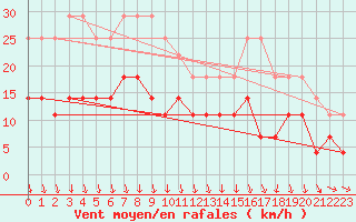 Courbe de la force du vent pour Pajala