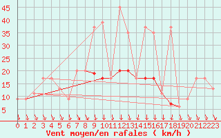 Courbe de la force du vent pour Sletterhage 