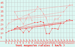 Courbe de la force du vent pour Orange (84)