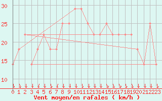 Courbe de la force du vent pour Lisbonne (Po)