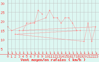 Courbe de la force du vent pour Aqaba Airport