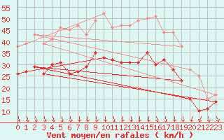 Courbe de la force du vent pour Valence (26)