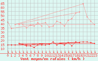 Courbe de la force du vent pour Reventin (38)