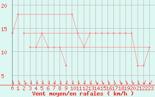 Courbe de la force du vent pour Lisbonne (Po)